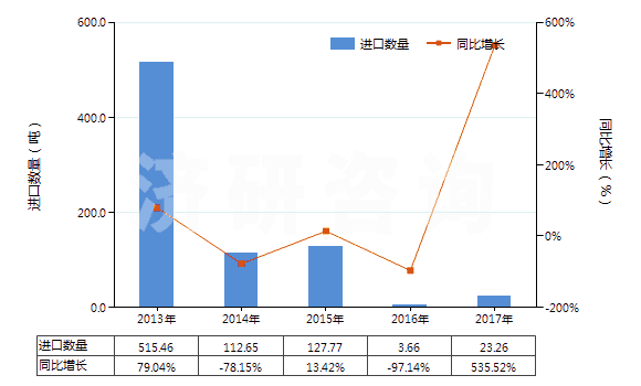 2013-2017年中國其他礬(HS28333090)進口量及增速統計